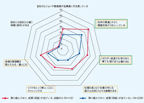 DXへの取組みと組織風土・企業文化の高度化の相関