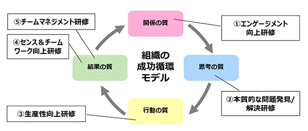 「4つの質」に対応する5つの研修内容