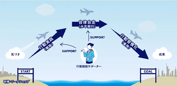 行動習慣定着プログラム 行動実践 自律自走 行動習慣化