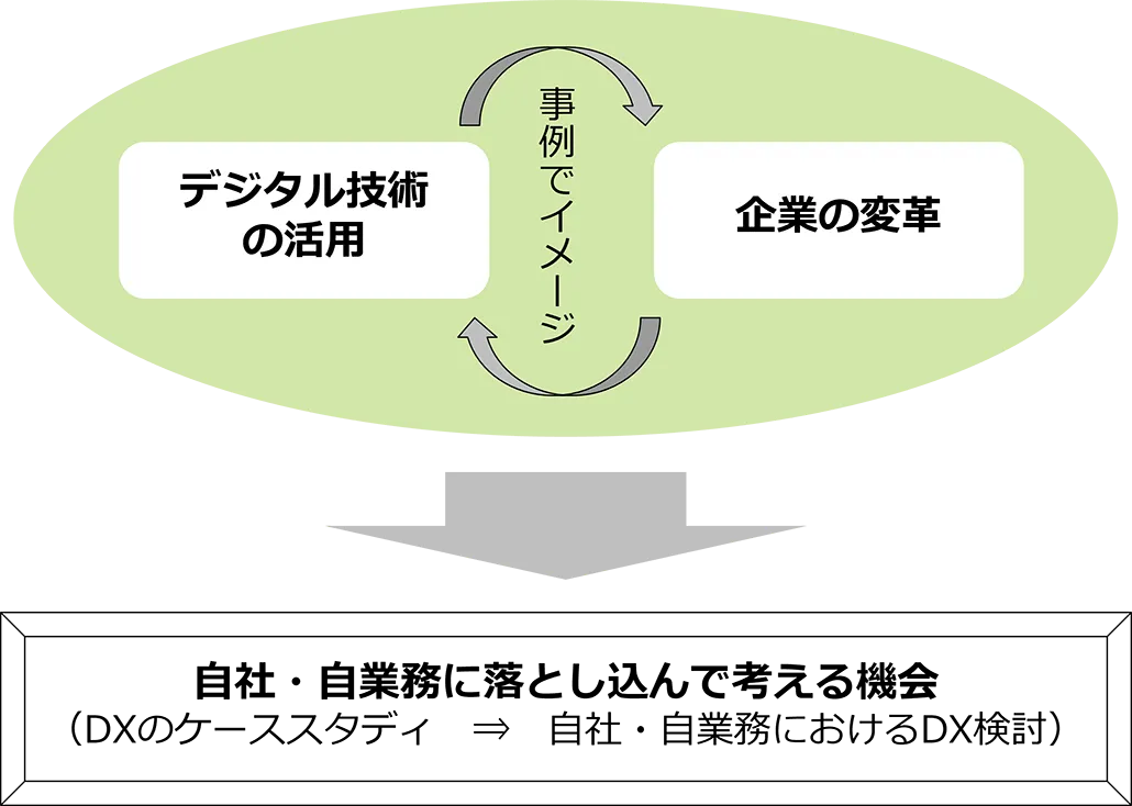 デジタル技術の活用 企業の変革 事例でイメージ 自社・自業務に落とし込んで考える機会（DXのケーススタディ⇒自社・自業務におけるDX検討）