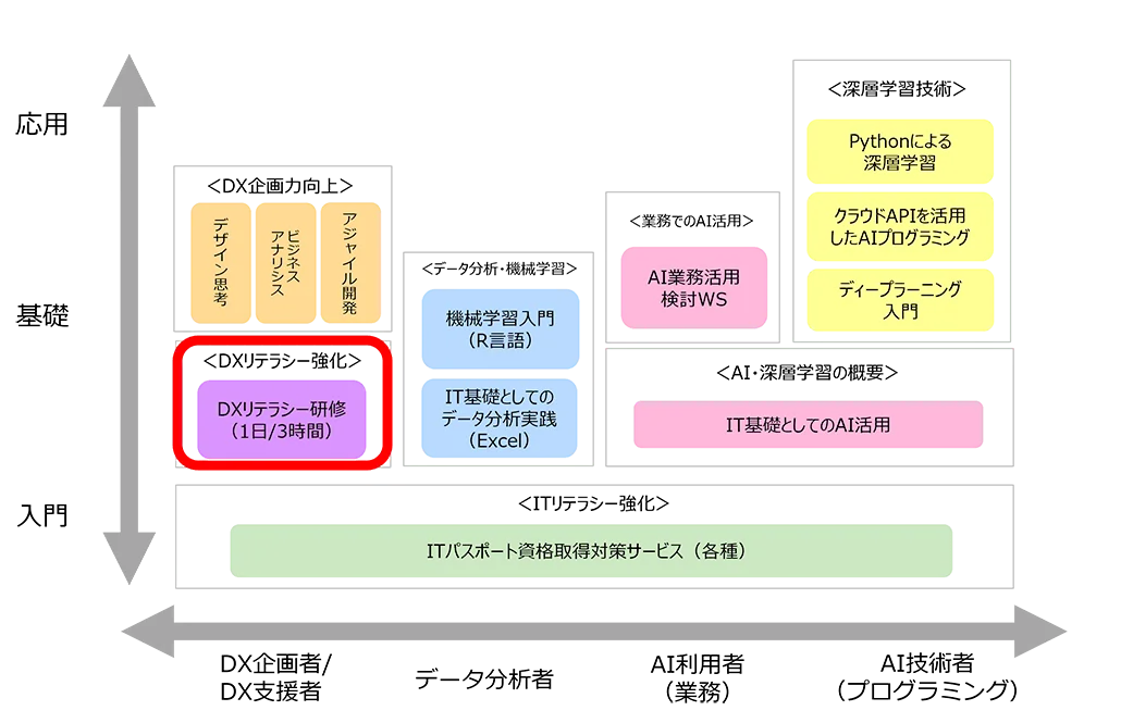 ＜DXリテラシー強化＞DXリテラシー研修の位置づけ