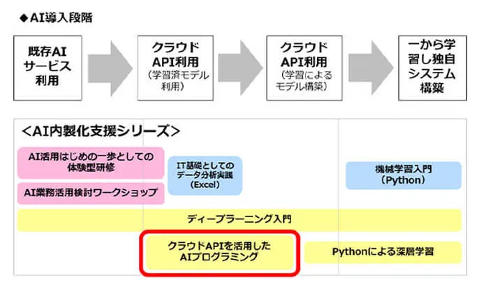 クラウドAPIを活用したAIプログラミング研修 