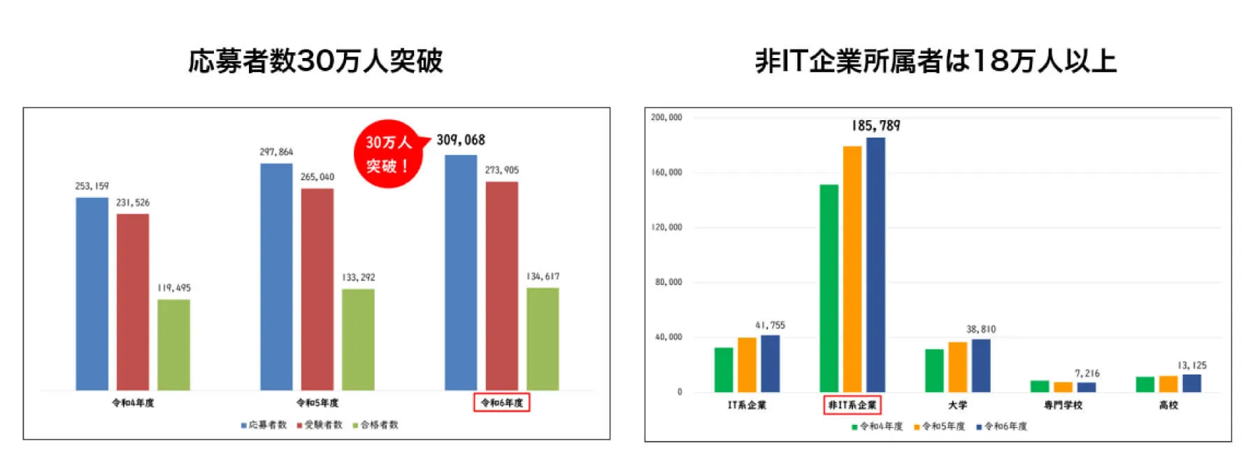ITパスポート試験の応募者数が30万人を突破し、非IT系企業での応募者数が18万5千人となったことをを示した図(PC用)