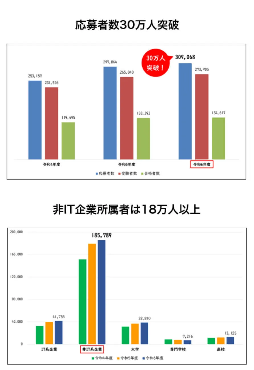 ITパスポート試験の応募者数が30万人を突破し、非IT系企業での応募者数が18万5千人となったことをを示した図(スマートフォン用)
