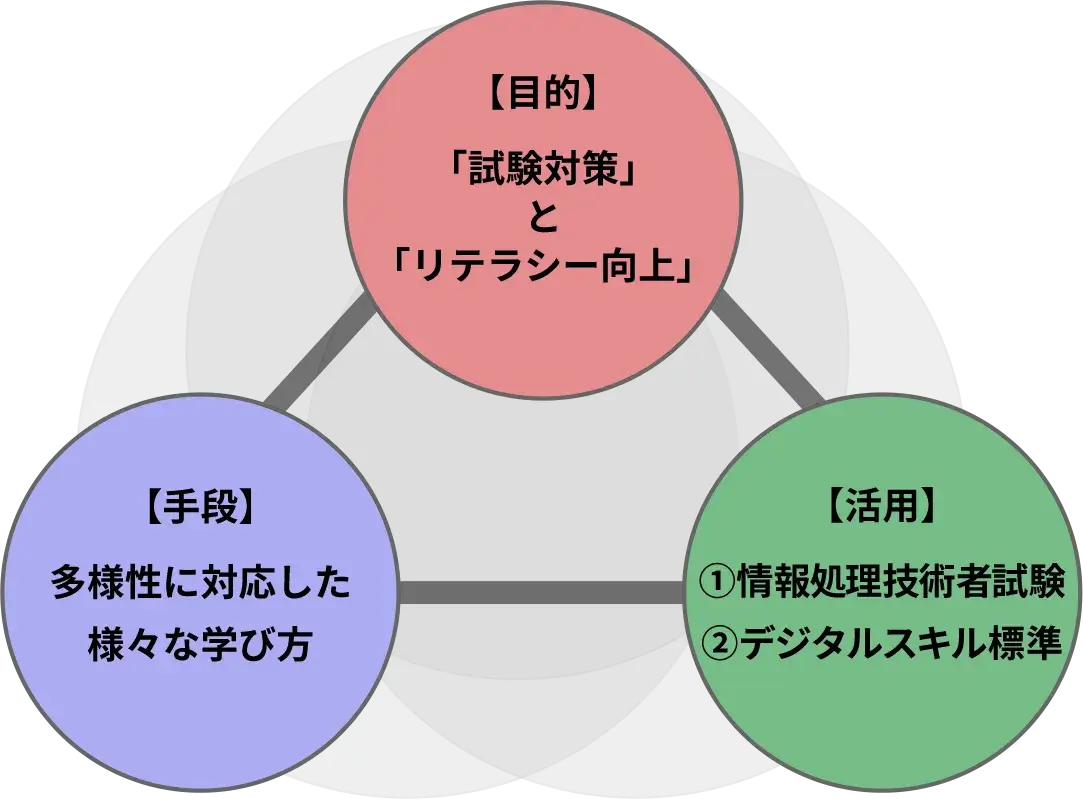 alt=ITパスポート研修サービスの特徴を表した図