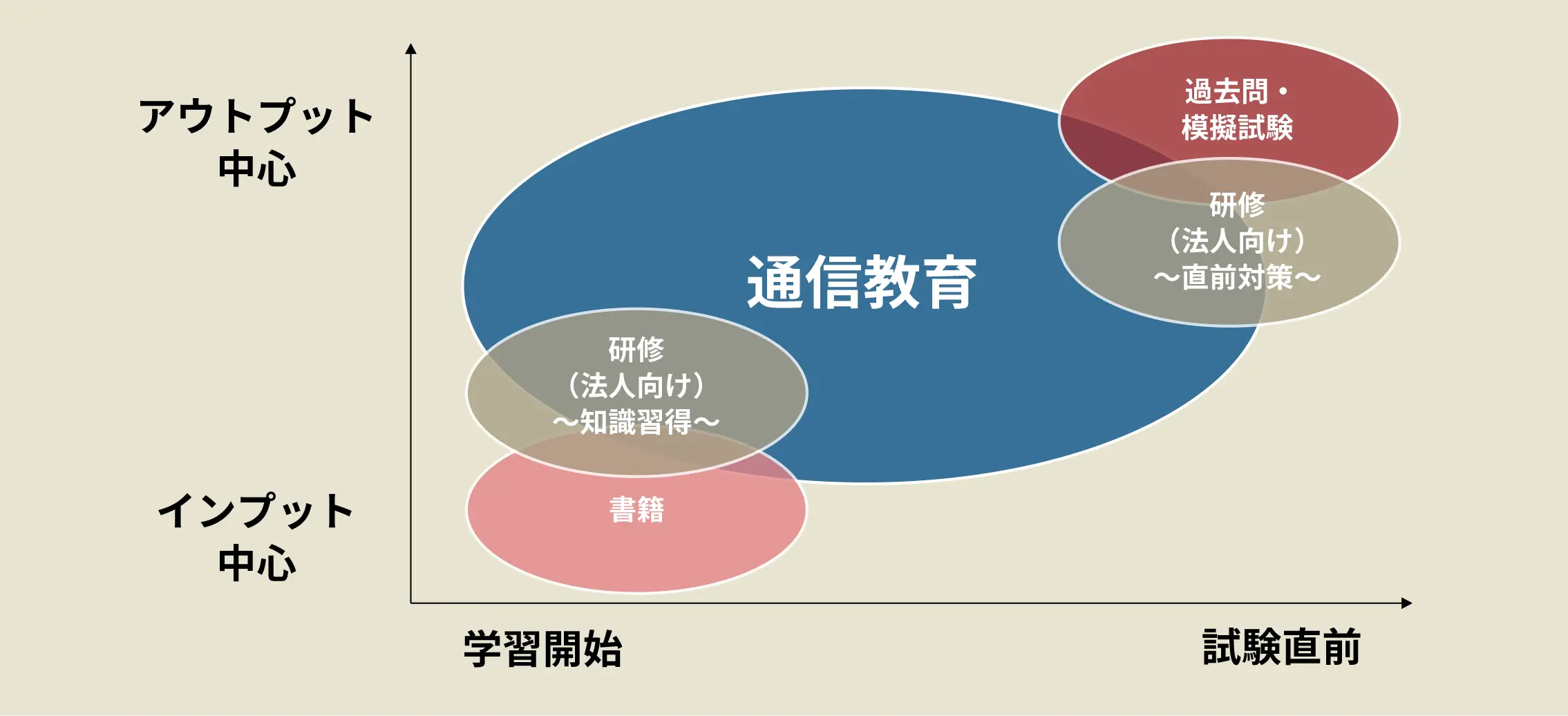 アイテックの提供する4つの学び方(「通信教育」「1社向け研修」「書籍」「過去問・模擬試験」)を表した図