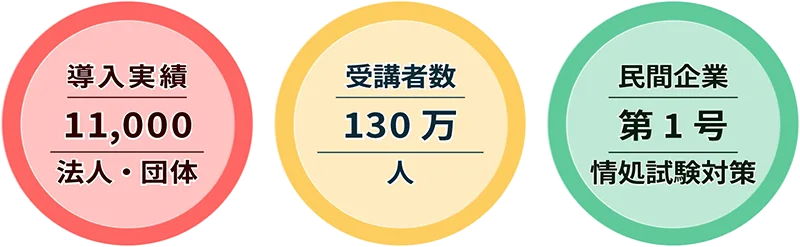 導入実績 11,000法人・団体,受講者数 130万人,民間企業 第1号 情処試験対策