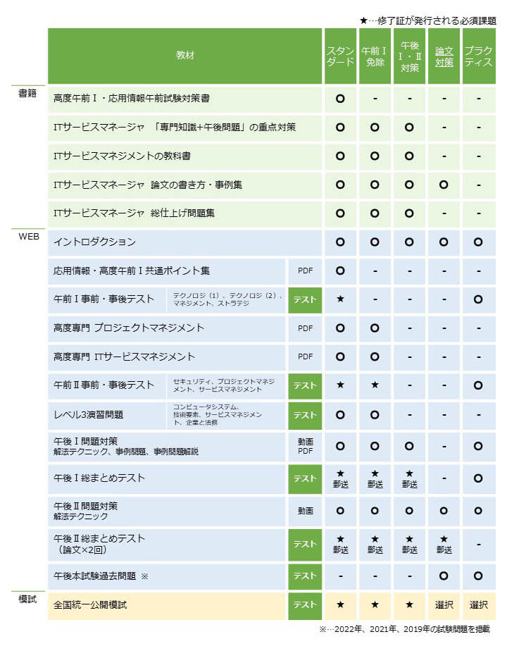 Itサービスマネージャ 論文対策コース 模試付 模試なし It資格試験の取得 It人材育成は株式会社アイテック Itec