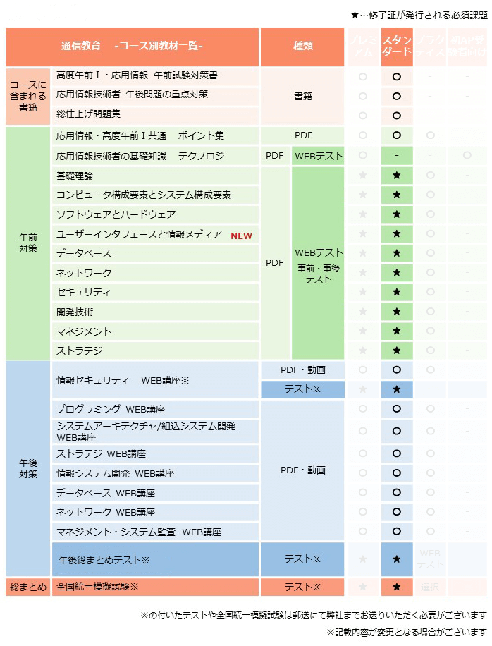 応用情報技術者,スタンダードコース,カリキュラム