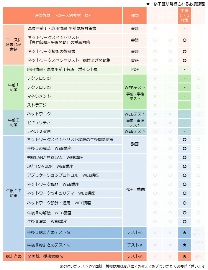 ネットワークスペシャリスト,午後1午後2試験対策コース,カリキュラム