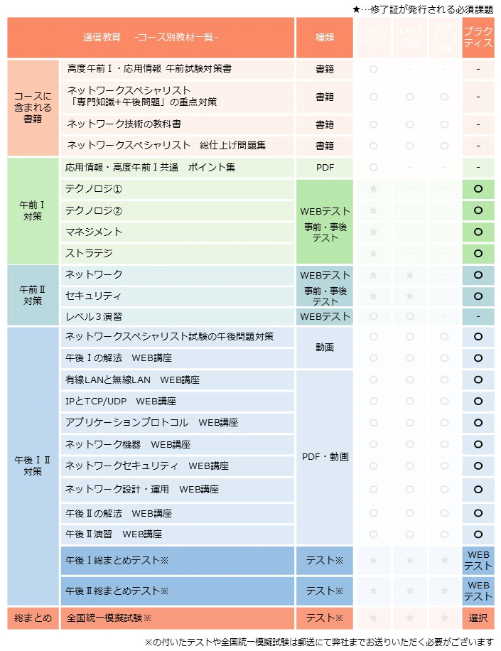 ネットワークスペシャリスト,プラクティスコース,カリキュラム