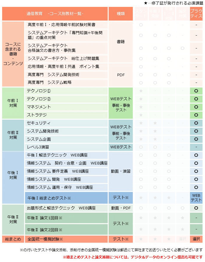 システムアーキテクト,プラクティスコース,カリキュラム