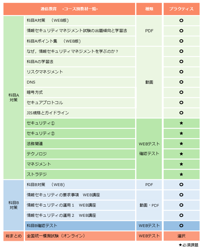 情報セキュリティマネジメント,プラクティスコース,カリキュラム